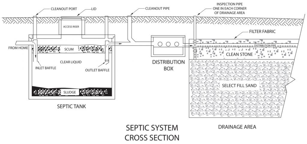 Diagram showing septic system cross-section with components labeled: septic tank, distribution box, and drainage areas