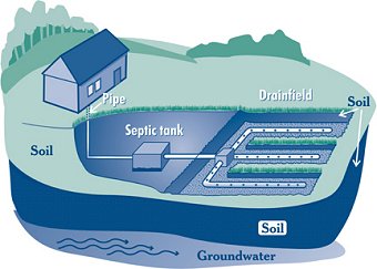 Illustration of a septic tank system showing a house with a pipeline connected to a septic tank, which leads to a drainfield, all set within layers of soil and groundwater